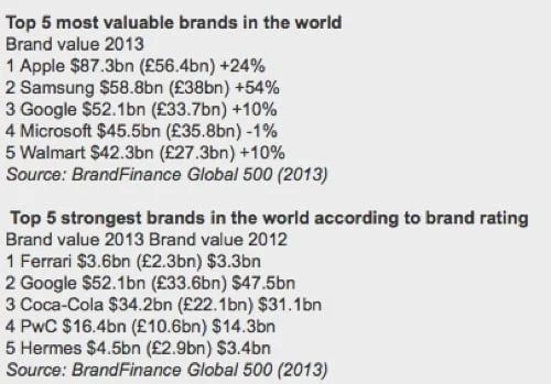 brand_finance_2013_600