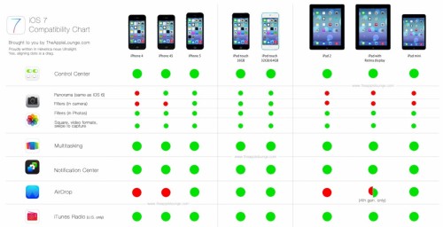 compatibilité iOS 7 avec les iDevices
