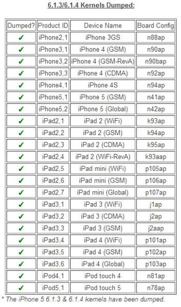 iOS 6.1.3 - 6.1.4 Kernel Dumped-Info iDevice