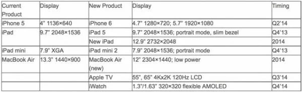 iPhone 6 - iPad 5 - iWatch - Info iDevice