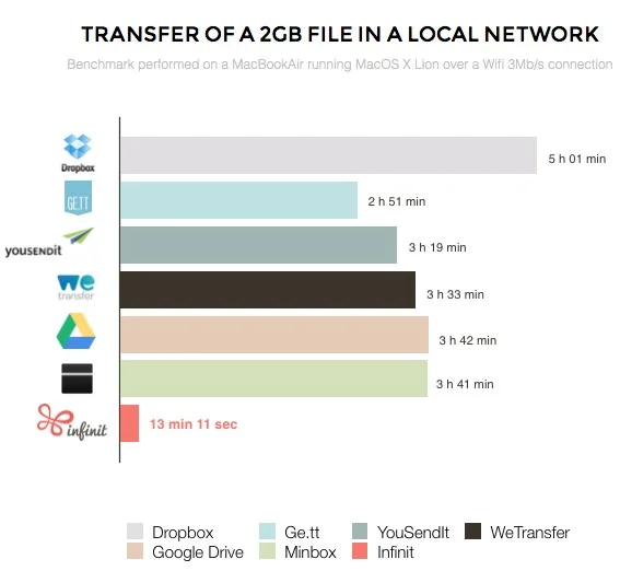 transfert de 2Go via Infinit-Info iDevie