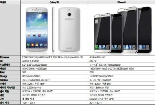 tableau des caractéristiques de l'iphone 6 et Galaxy S5