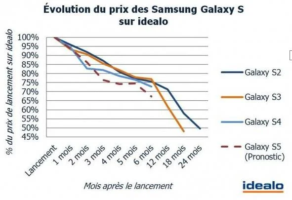 graphique sur la chute de prix du Galaxy S5