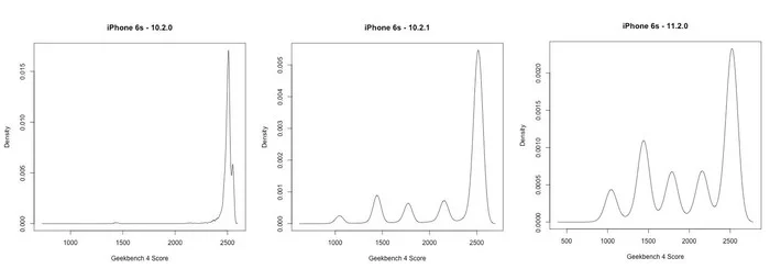 baisse de performance anciens iphone