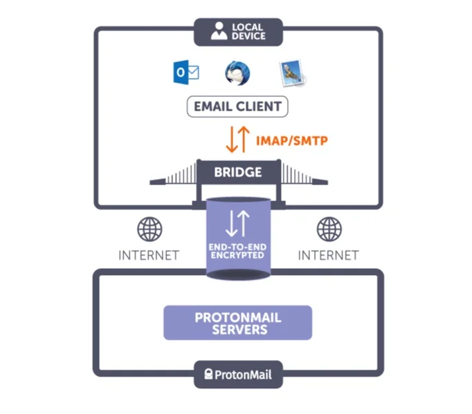 explication protonmail bridge