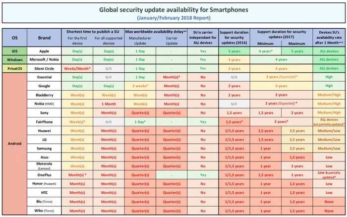 delai de mise a jour de securite ios android windows privatos