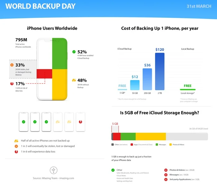 statistiques world backup day