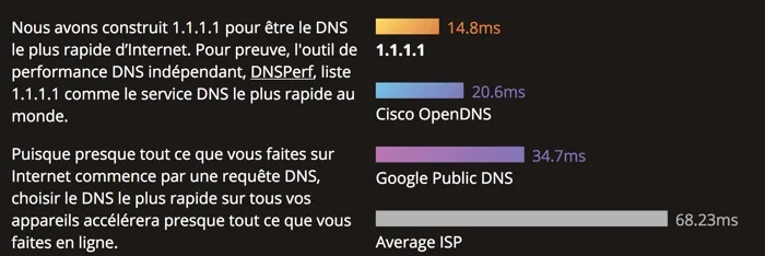 dns cloudflare plus rapide et securise