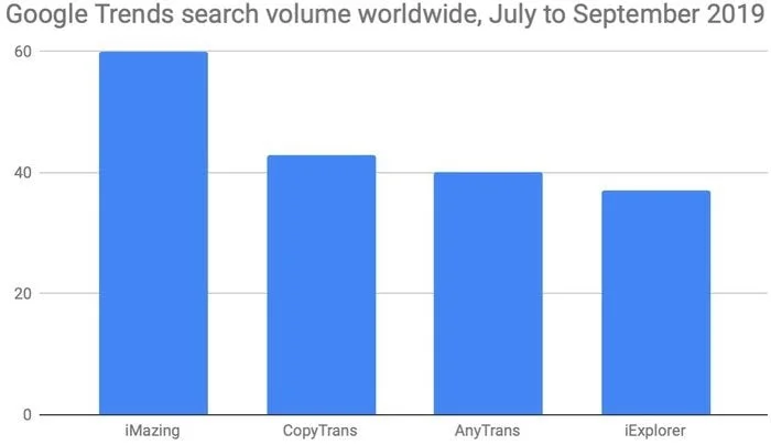 Principales Alternatives Itunes Septembre 2019 Infoidevice