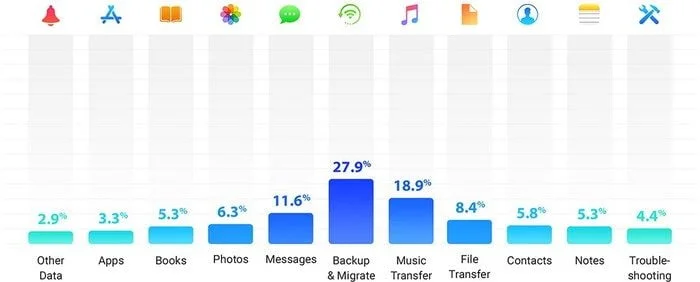 Utilisation Alternative Itunes Infoidevice