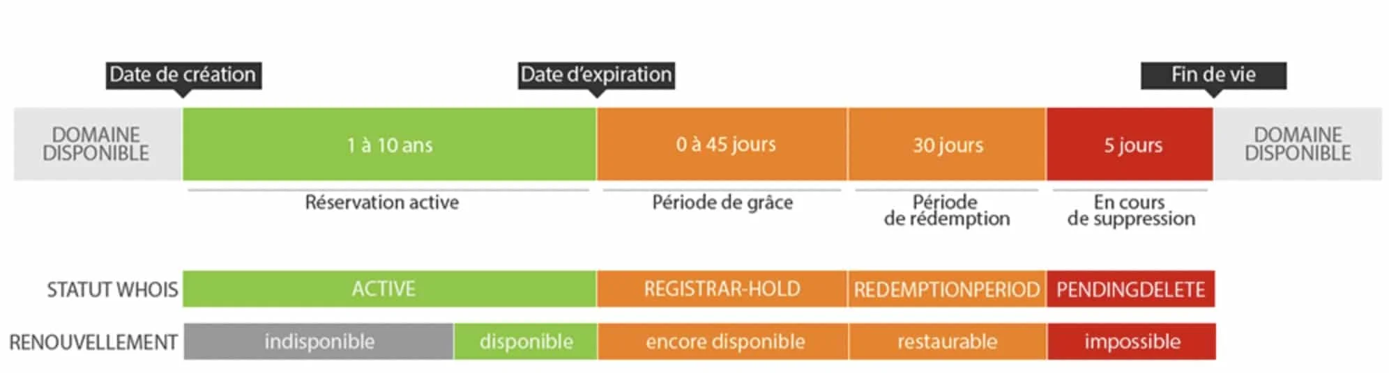 expiration activation enregistrement nom de domaine