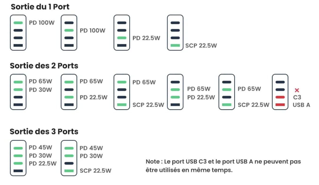 sorties ports usb chargeur ugreen 100w