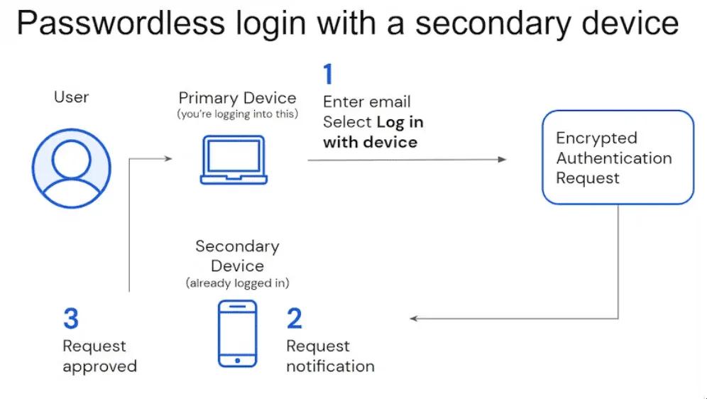 authentification sans mot de passe bitwarden
