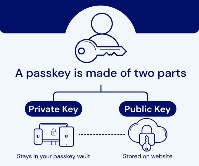 passkeys bitwarden